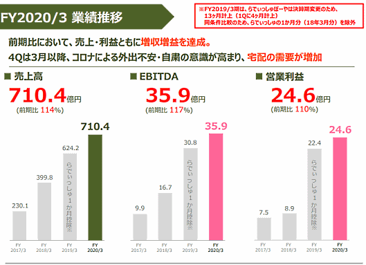 食品宅配大手のオイシックス・ラ・大地の2020年3月期における連結売上高は、前期比11.0%増の710億4000万円