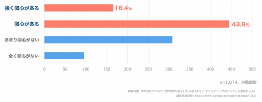 購買・営業活動のオンラインシフトについて 　製造業分野に特化したインターネットサービスを提供するアペルザは5月26日、新型コロナウイルスの感染拡大を受け、製造業における購買・営業活動の現状、取引のオンライン化に対する意識の変化を調査するためのアンケートを実施