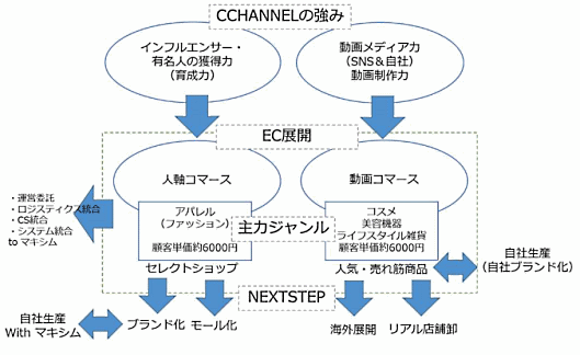 メディア事業やEC事業を手がけるC Channelのビジネスモデル
