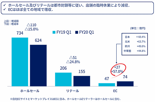 アシックスの2020年1～3月期につい