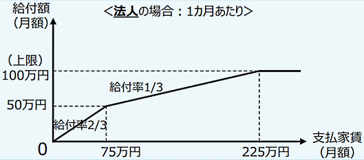経済産業省は閣議決定した2020年度第2次補正予算案の関連資料を公表。オフィスビルや商業ビルに入居する事業者に対して最大600万円を助成する新たな給付金制度の骨子「家賃支援給付金」を明らかにした