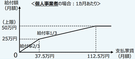 経済産業省は閣議決定した2020年度第2次補正予算案の関連資料を公表。オフィスビルや商業ビルに入居する事業者に対して最大600万円を助成する新たな給付金制度の骨子「家賃支援給付金」を明らかにした