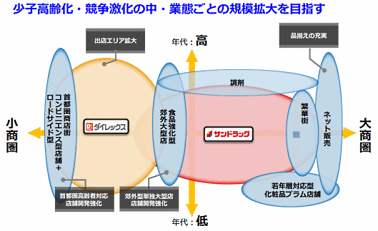 ドラッグストアチェーンを展開するサンドラッグが通販・ECを強化