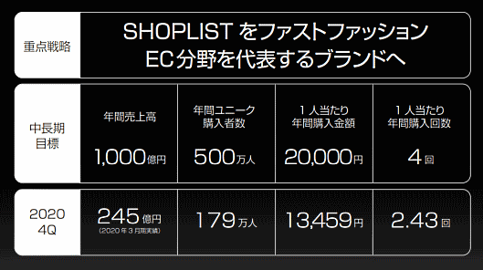 ファッションECサイト「SHOPLIST.com by CROOZ」を運営しているクルーズの2020年3月期業績と中長期目標