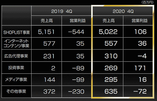 ファッションECサイト「SHOPLIST.com by CROOZ」を運営しているクルーズの2020年3月期における「SHOPLIST事業」のセグメント利益は3億5900万円