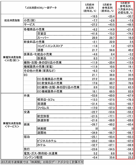 5月前半（5月1日～5月15日）の国内消費動向指数 ジェーシービー（JCB）とナウキャストは6月1日、5月前半（5月1日～5月15日）の国内消費動向指数の速報値を一部公開