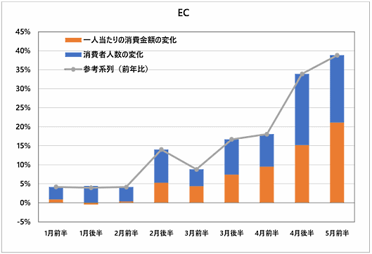 ジェーシービー（JCB）とナウキャストは6月1日、5月前半（5月1日～5月15日）の国内消費動向指数の速報値を一部公開　ECの利用者と商品金額の変化