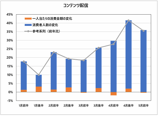 ジェーシービー（JCB）とナウキャストは6月1日、5月前半（5月1日～5月15日）の国内消費動向指数の速報値を一部公開　コンテンツ配信の利用者と商品金額の変化