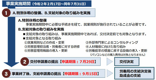 「働き方改革推進支援助成金｣職場意識改善特例コース