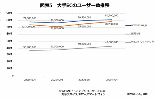 大手ECモールのユーザー数推移