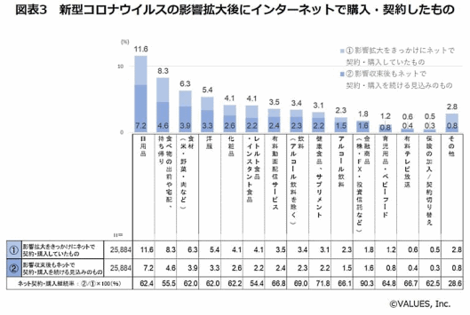 外出自粛の影響で増加したインターネット利用で購入・契約したものについて