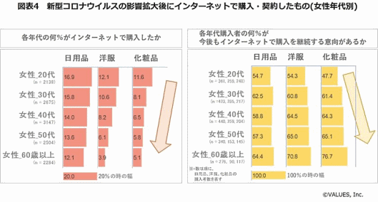 日用品、洋服、化粧品を購入する女性の年代別について