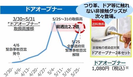 ヤフーによると、全都道府県で緊急事態宣言が解除された5月25日以降、「Yahoo!ショッピング」では自転車やドアオープナー、アクリル板、フェイスシールドの売れ行きが大きく伸びている