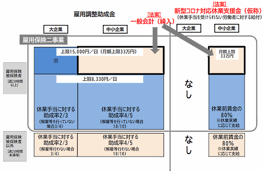 新型コロナウイルス感染症の影響で休業させられ、勤務先から休業手当を受け取れないといった労働者が直接、現金を申請できるようにする新たな給付制度「新型コロナ対応休業支援金」