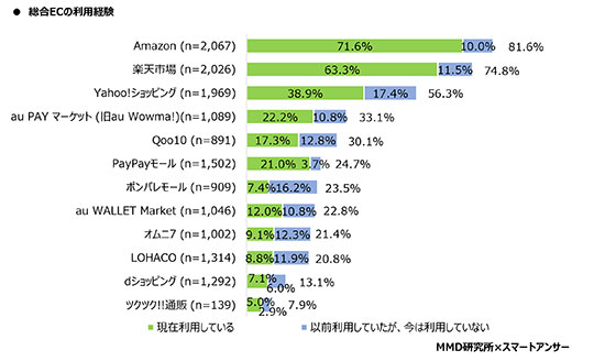 ネット通販 ECサイト 総合EC 調査 利用経験 MMD研究所