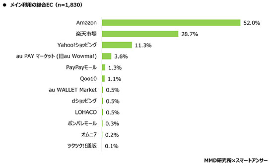 ネット通販 ECサイト 総合EC 調査 メインで利用しているEC 利用度 MMD研究所