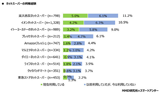 ネット通販 ネットスーパー 調査 利用経験 MMD研究所