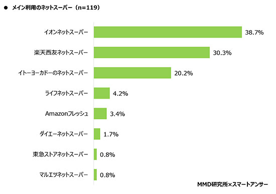 ネット通販 ネットスーパー 調査 メインで利用しているネットスーパー MMD研究所