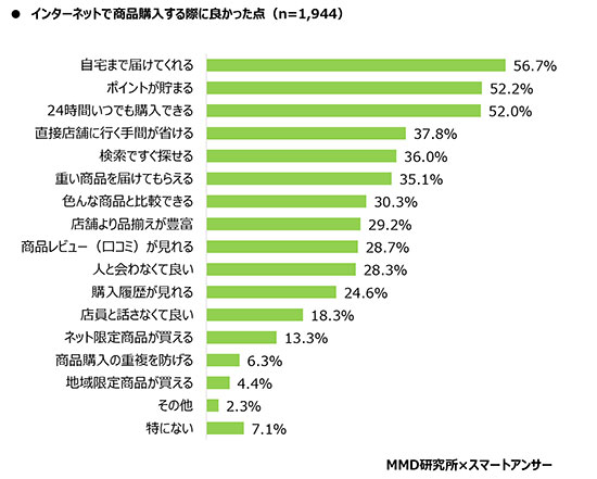 ネット通販 ECサイト 総合EC 調査 ネットスーパー メリット 便利な点 良かった点 MMD研究所