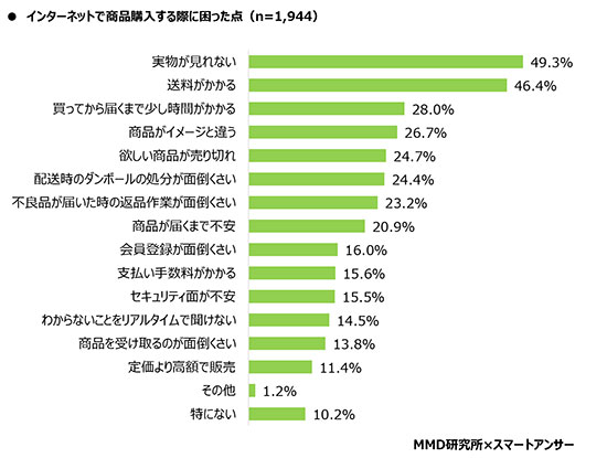 ネット通販 ECサイト 総合EC 調査 ネットスーパー デメリット不便な点 困った点 MMD研究所