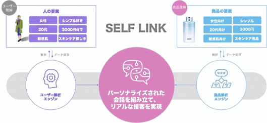 東急百貨店がECサイトに導入した、接客対話を実現するAI（人工知能）搭載のセールスオートメーション（SA）システム「SELF」