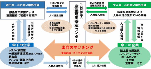 公益財団法人産業雇用センターがスタートした「雇用を守る出向支援プログラム2020」