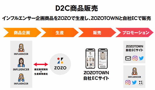 ファッション通販サイト「ZOZOTOWN」を運営するZOZOは、才能ある「個人」とファッションブランドを立ち上げるD2C事業を始めた