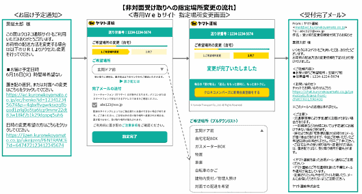 ヤマトホールディングス傘下のヤマト運輸が始めた置き配対応のEC事業者向け新配送商品「EAZY（イージー）」。玄関ドア前、自宅宅配BOX、ガスメーターBOX、物置、車庫、自転車のかご、建物内受付/管理人預けなど、多様な指定場所での受け取りに対応