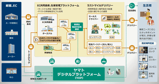 ヤマトグループが掲げるECエコシステム（画像は経営構造改革プラン