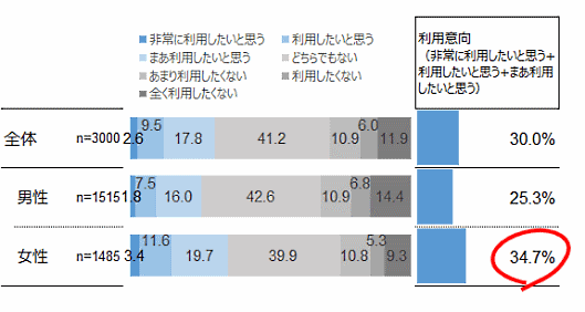 「店舗受け取りサービス（BOPIS）」の利用意向