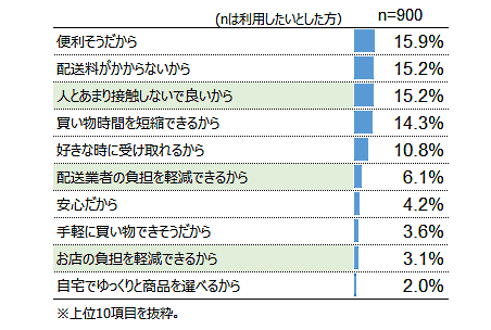 「店舗受け取りサービス（BOPIS）」を利用したい理由