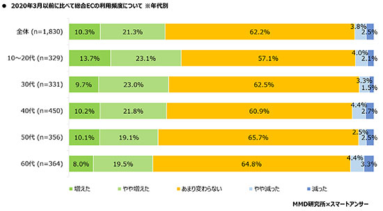 調査 EC利用率 新型コロナウイルスの影響 ネット通販 インターネットで購入 増えた 減った MMD研究所