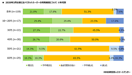 調査 EC利用率 新型コロナウイルスの影響 ネットスーパー インターネットで購入 増えた 減った MMD研究所