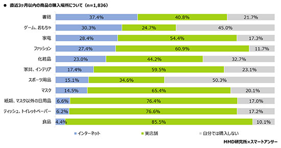 調査 EC利用率 新型コロナウイルスの影響 ネット通販 インターネットで購入 実店舗 書籍 おもちゃ 食品 家電 MMD研究所