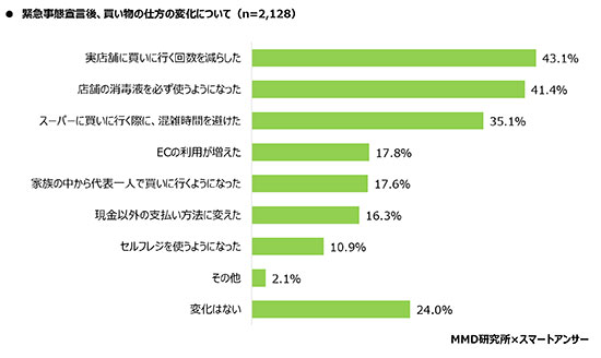 調査 EC利用率 新型コロナウイルスの影響 ネット通販 インターネットで購入 緊急事態宣言前後 MMD研究所