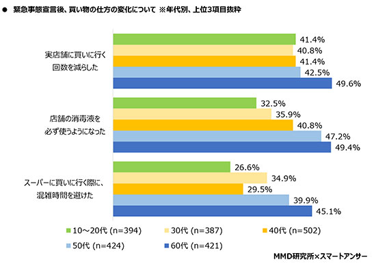 調査 EC利用率 新型コロナウイルスの影響 ネット通販 インターネットで購入 緊急事態宣言前後 MMD研究所