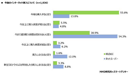 調査 EC利用率 新型コロナウイルスの影響 ネット通販 インターネットで購入 ネットスーパー MMD研究所