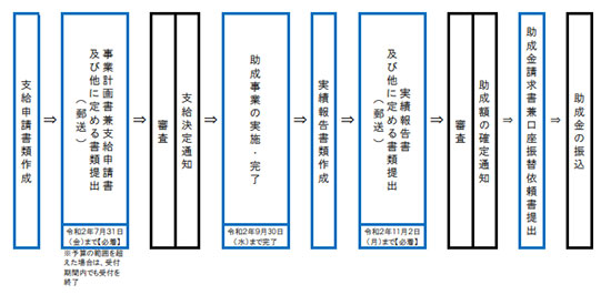 テレワーク 助成金 新型コロナウイルス 税制優遇 補助金
