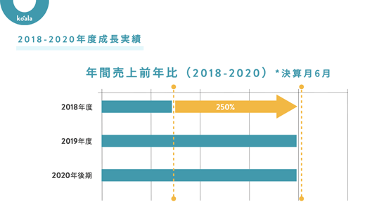 2018年2020年成長実績