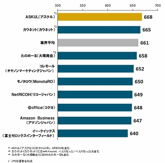 J.D.パワージャパンが実施した2020年オフィス用品通販サービス顧客満足度調査
