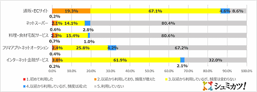 セガが実施した緊急事態宣言中におけるシニア世代の巣ごもり消費調査 ネットサービスの利用頻度