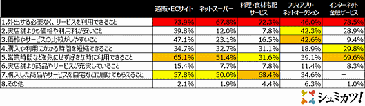 セガが実施した緊急事態宣言中におけるシニア世代の巣ごもり消費調査 実店舗と比較したネットサービスの利便性について