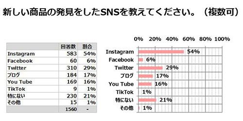 調査データ SNS利用 増えた 新型コロナウイルスの影響 Instagram Twitter YouTube ブログ 商品発見のきっかけ