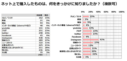 調査データ SNS利用 増えた 新型コロナウイルスの影響 Instagram Twitter YouTube ブログ ネット購入のきっかけ
