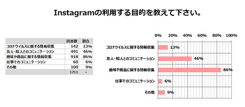 調査データ SNS利用 増えた 新型コロナウイルスの影響 Instagram 利用目的