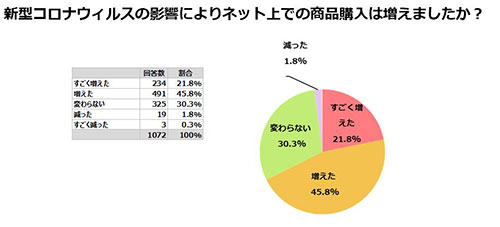 調査データ SNS利用 増えた 新型コロナウイルスの影響 ネットで商品購入 利用頻度