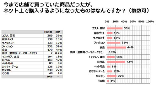 調査データ SNS利用 増えた 新型コロナウイルスの影響 ネットで商品購入 日用品 食品 コスメ 美容