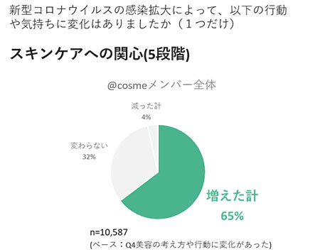 @cosme アイスタイル ベストコスメアワード2020上半期トレンドキーワード コロナウイルス スキンケア