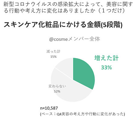 @cosme アイスタイル ベストコスメアワード2020上半期トレンドキーワード コロナウイルス スキンケア