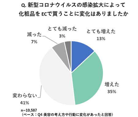 @cosme アイスタイル ベストコスメアワード2020上半期トレンドキーワード コロナウイルス EC